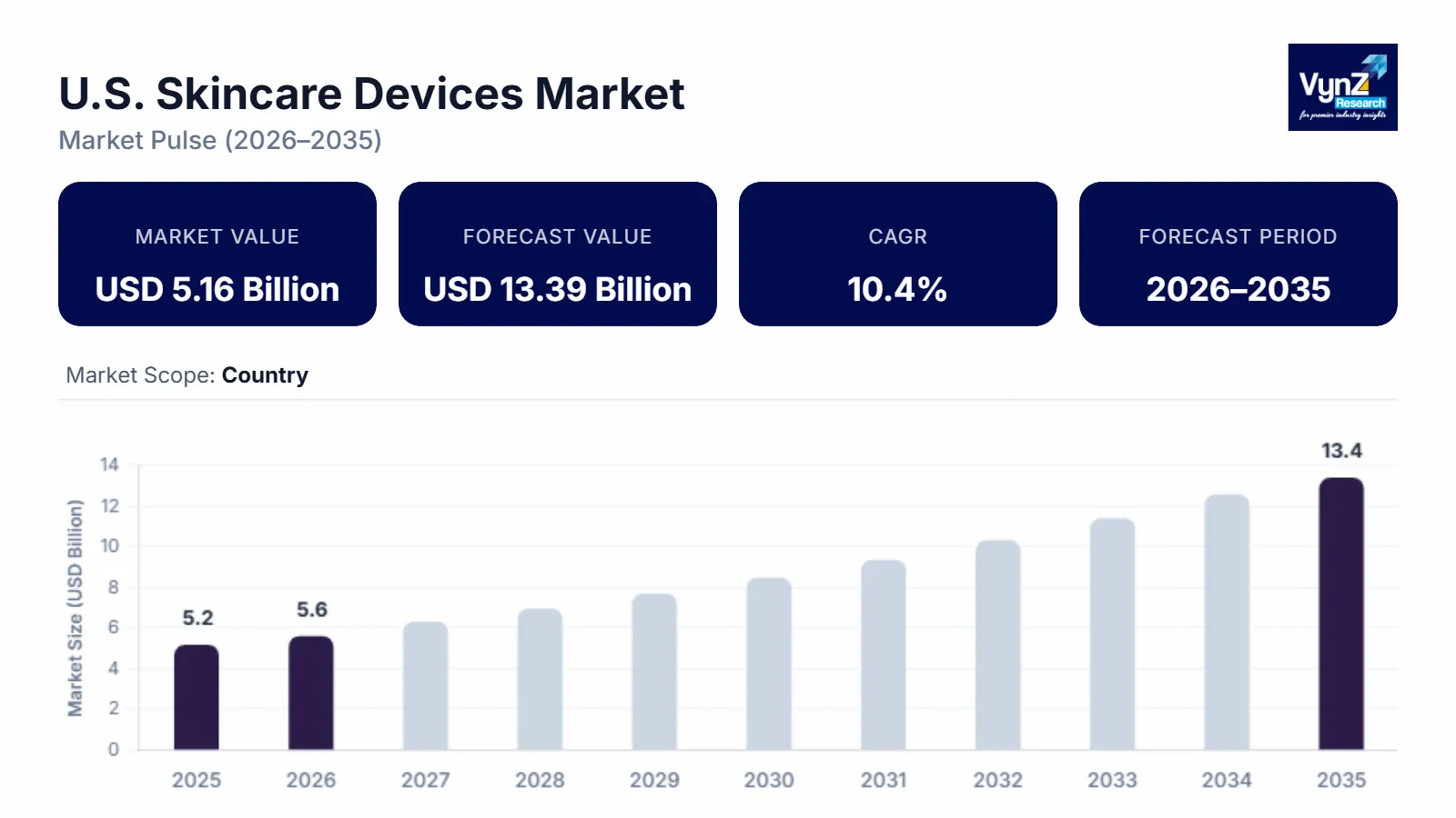 U.S. Skincare Devices Market Size